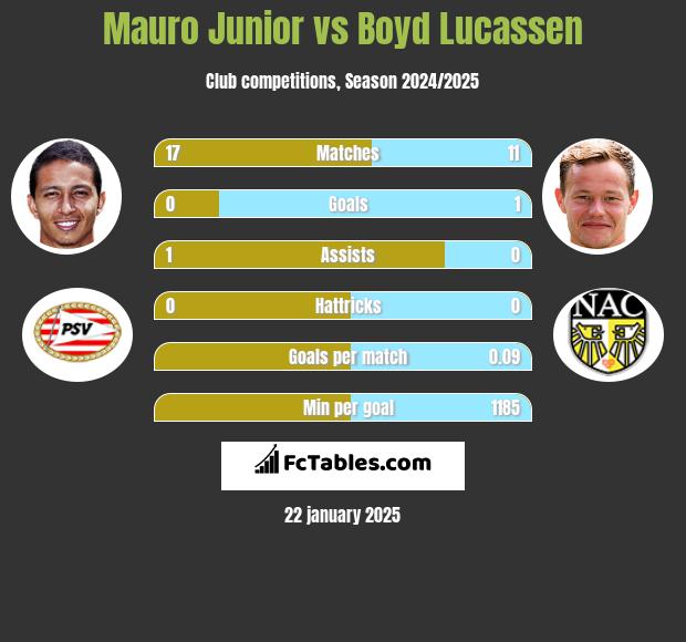 Mauro Junior vs Boyd Lucassen h2h player stats