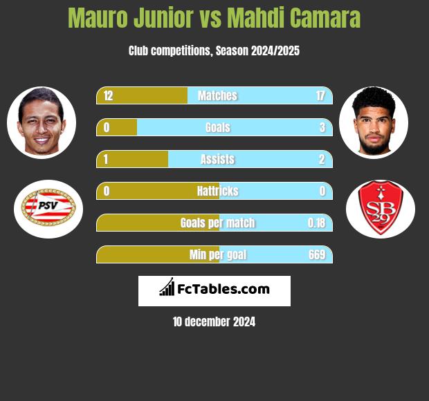 Mauro Junior vs Mahdi Camara h2h player stats