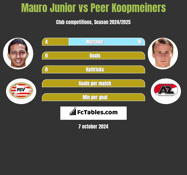 Mauro Junior vs Peer Koopmeiners h2h player stats