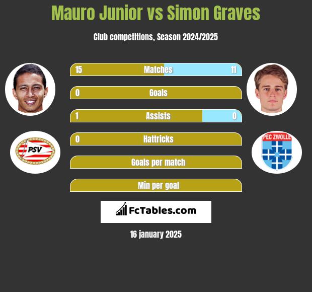 Mauro Junior vs Simon Graves h2h player stats