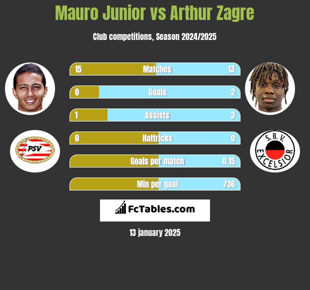 Mauro Junior vs Arthur Zagre h2h player stats