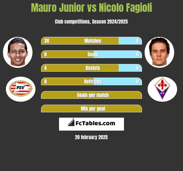 Mauro Junior vs Nicolo Fagioli h2h player stats