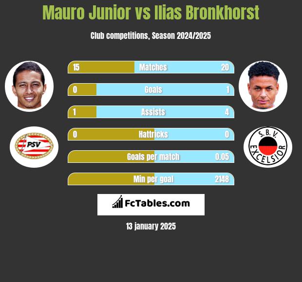 Mauro Junior vs Ilias Bronkhorst h2h player stats