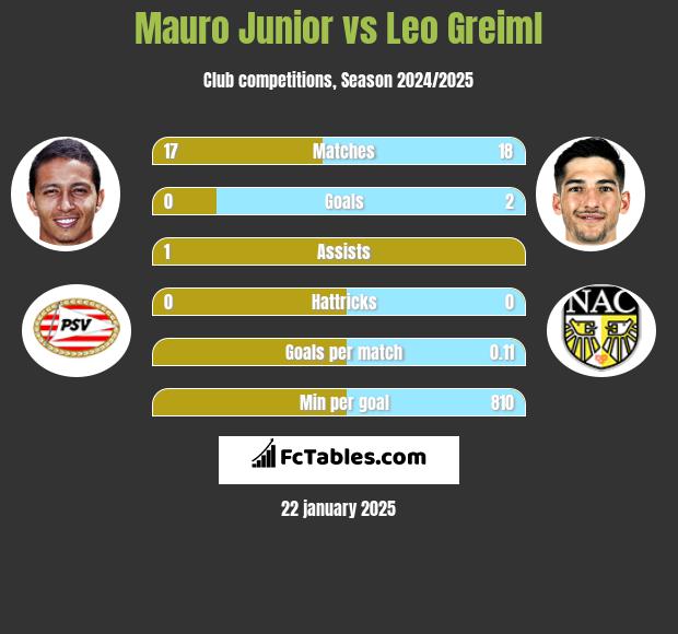 Mauro Junior vs Leo Greiml h2h player stats