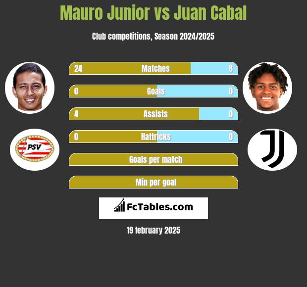 Mauro Junior vs Juan Cabal h2h player stats