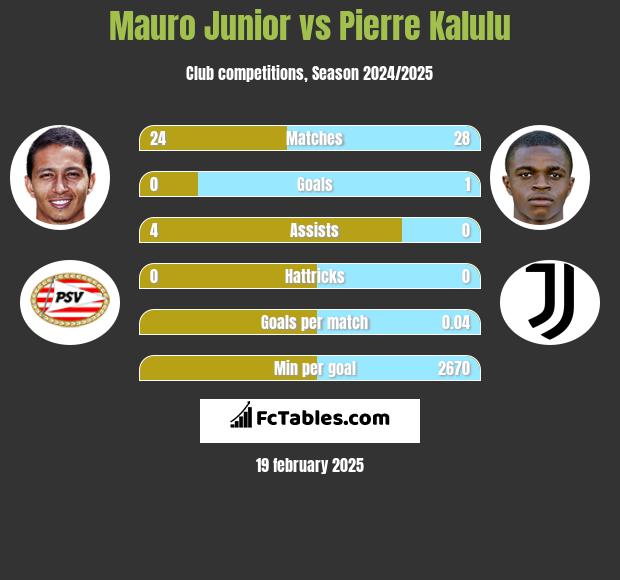 Mauro Junior vs Pierre Kalulu h2h player stats