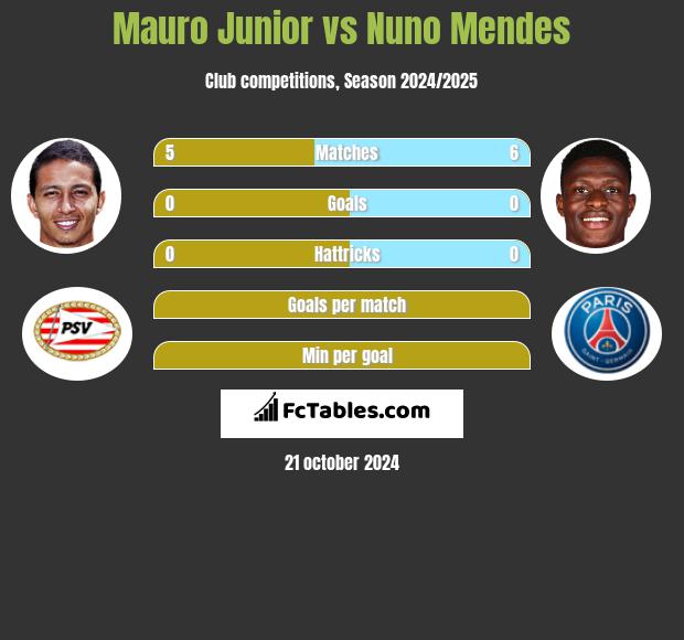 Mauro Junior vs Nuno Mendes h2h player stats