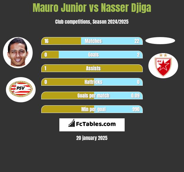 Mauro Junior vs Nasser Djiga h2h player stats