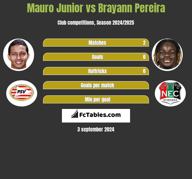 Mauro Junior vs Brayann Pereira h2h player stats