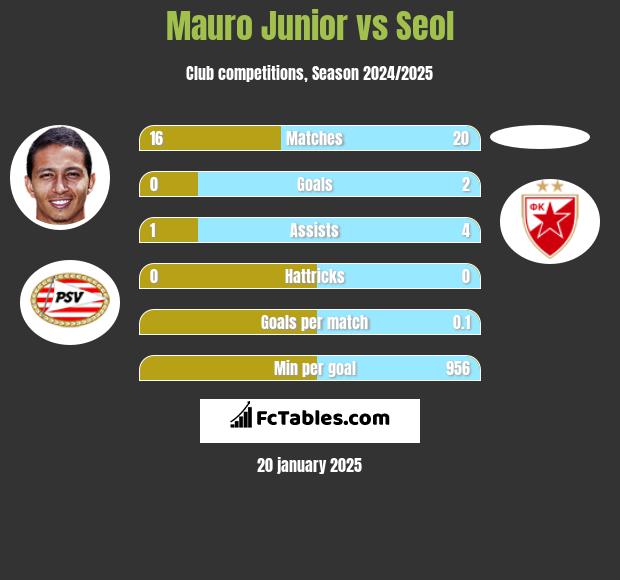 Mauro Junior vs Seol h2h player stats