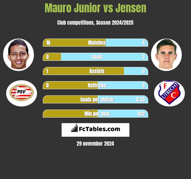 Mauro Junior vs Jensen h2h player stats