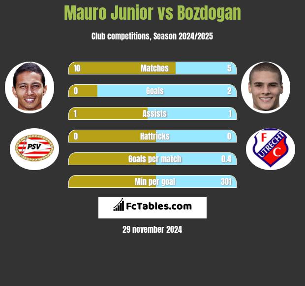 Mauro Junior vs Bozdogan h2h player stats