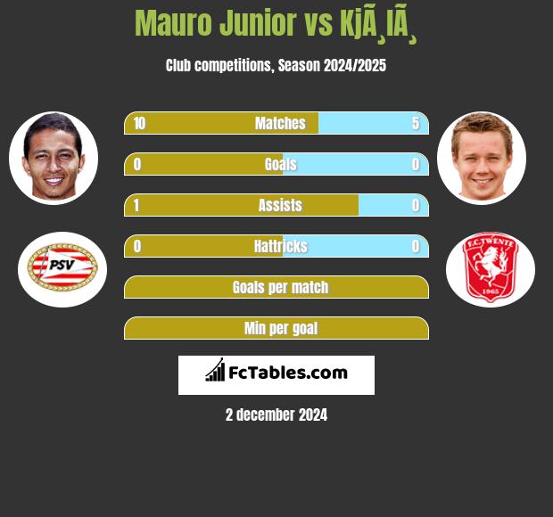 Mauro Junior vs KjÃ¸lÃ¸ h2h player stats