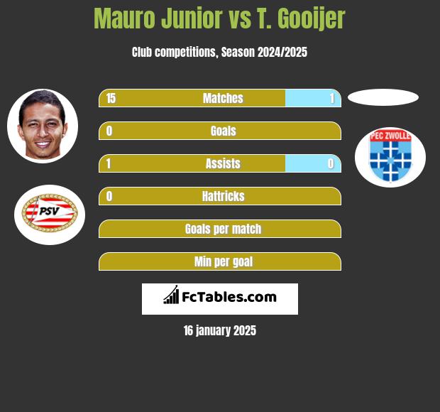 Mauro Junior vs T. Gooijer h2h player stats