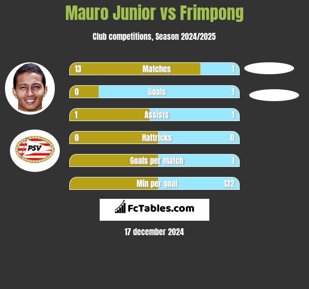 Mauro Junior vs Frimpong h2h player stats