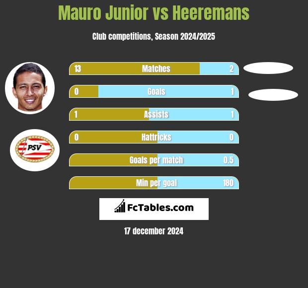 Mauro Junior vs Heeremans h2h player stats