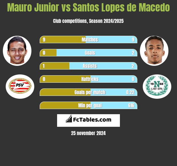 Mauro Junior vs Santos Lopes de Macedo h2h player stats