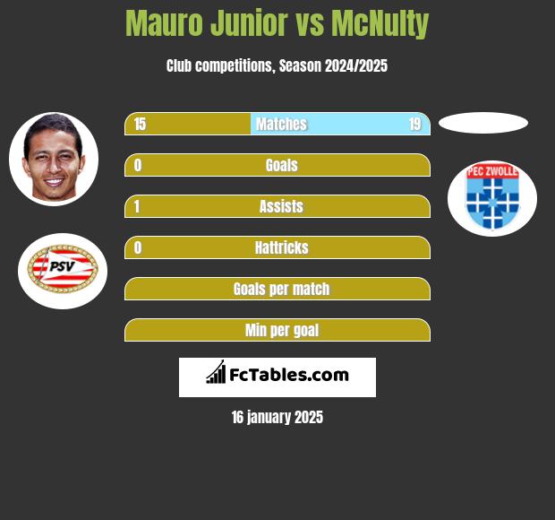 Mauro Junior vs McNulty h2h player stats