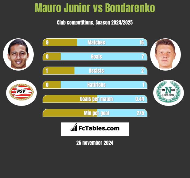 Mauro Junior vs Bondarenko h2h player stats