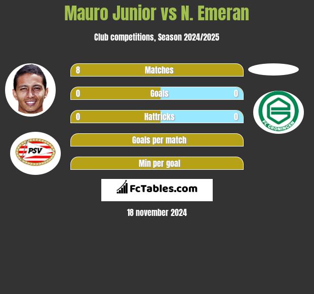 Mauro Junior vs N. Emeran h2h player stats