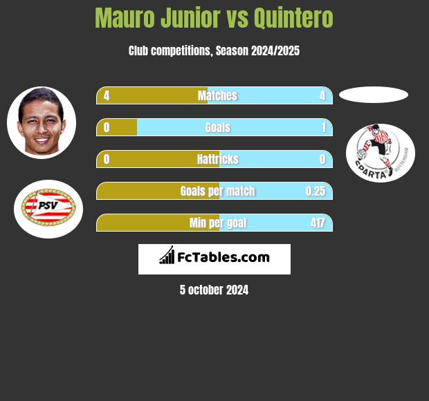 Mauro Junior vs Quintero h2h player stats