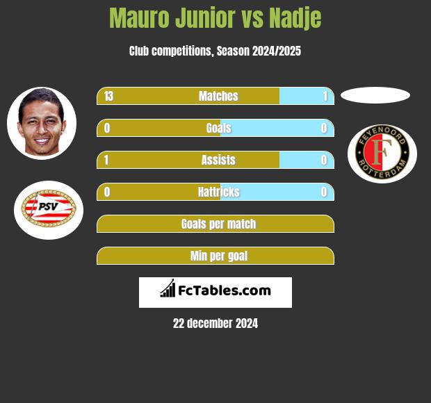 Mauro Junior vs Nadje h2h player stats