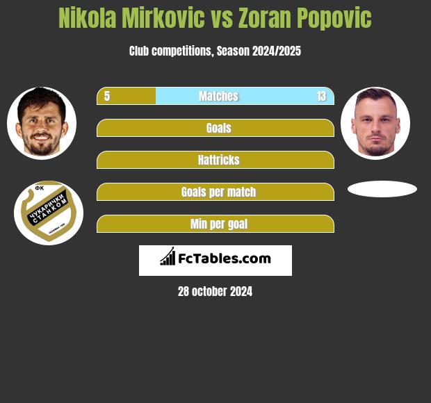 Nikola Mirkovic vs Zoran Popovic h2h player stats