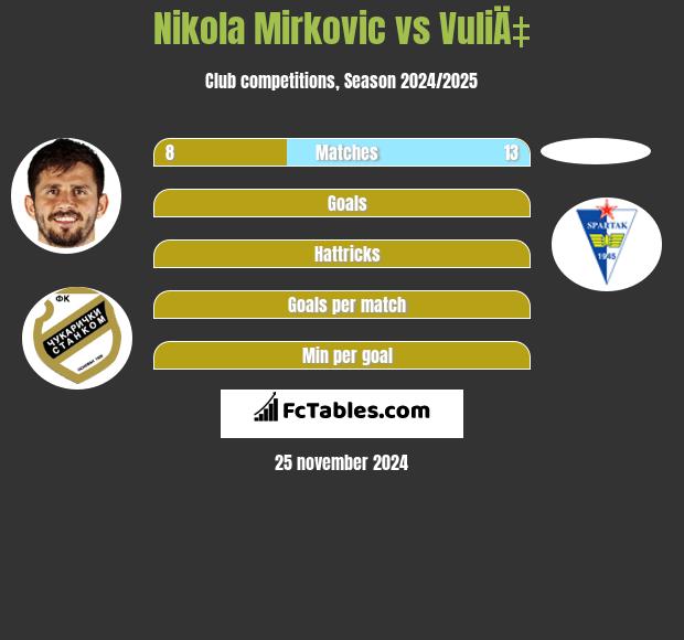 Nikola Mirkovic vs VuliÄ‡ h2h player stats