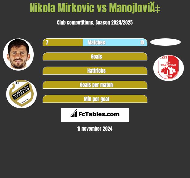 Nikola Mirkovic vs ManojloviÄ‡ h2h player stats