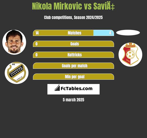 Nikola Mirkovic vs SaviÄ‡ h2h player stats