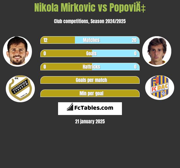 Nikola Mirkovic vs PopoviÄ‡ h2h player stats