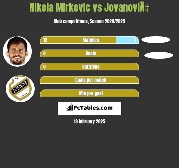 Nikola Mirkovic vs JovanoviÄ‡ h2h player stats