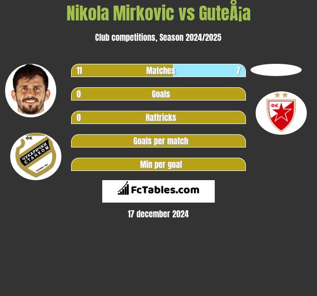 Nikola Mirkovic vs GuteÅ¡a h2h player stats