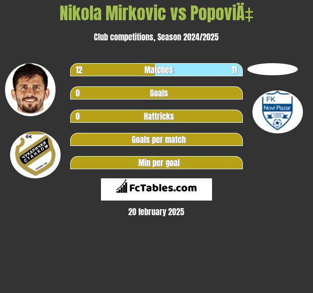 Nikola Mirkovic vs PopoviÄ‡ h2h player stats