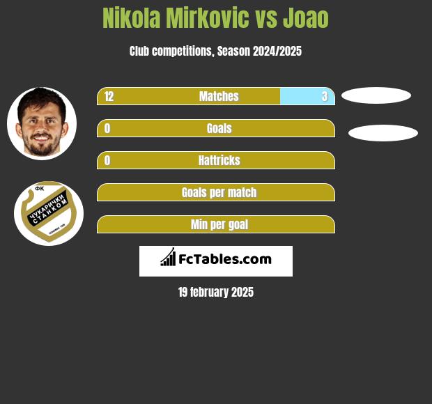 Nikola Mirkovic vs Joao h2h player stats