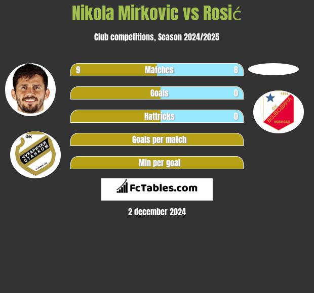 Nikola Mirkovic vs Rosić h2h player stats