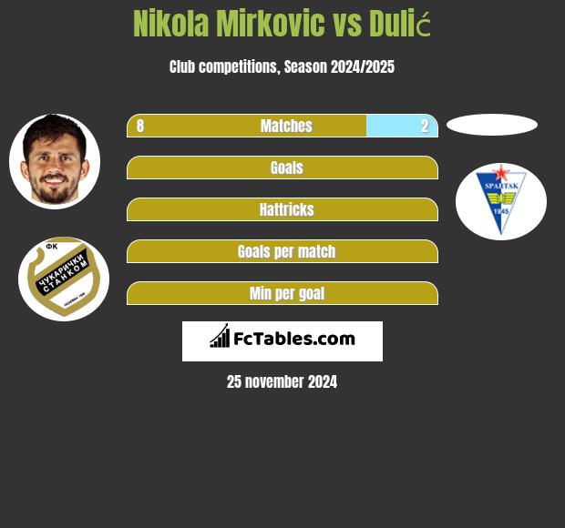 Nikola Mirkovic vs Dulić h2h player stats