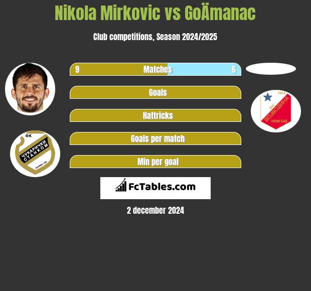 Nikola Mirkovic vs GoÄmanac h2h player stats