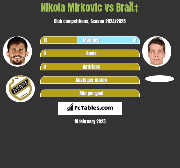 Nikola Mirkovic vs BraÄ‡ h2h player stats