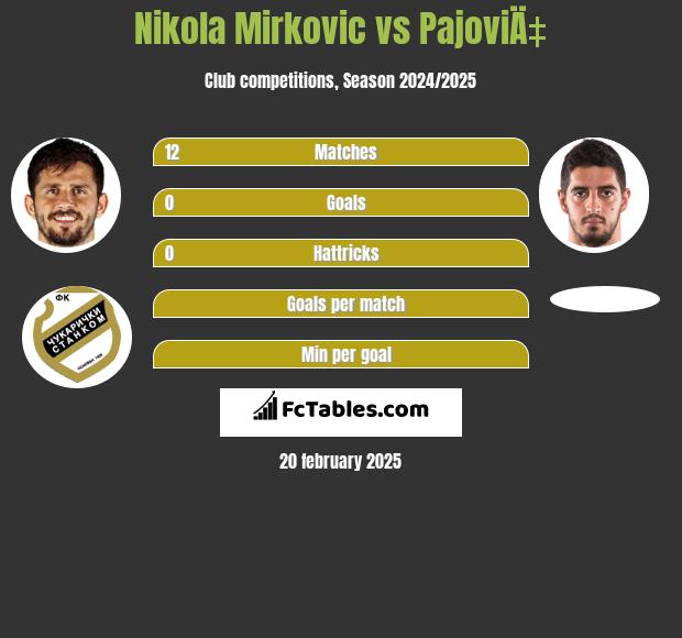 Nikola Mirkovic vs PajoviÄ‡ h2h player stats