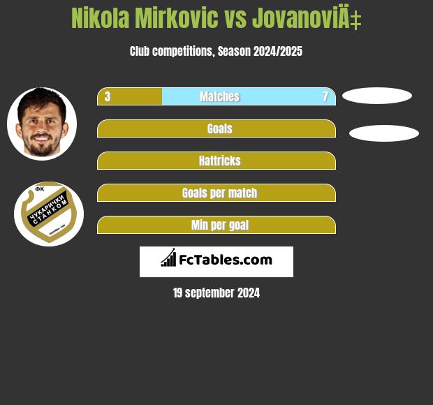 Nikola Mirkovic vs JovanoviÄ‡ h2h player stats