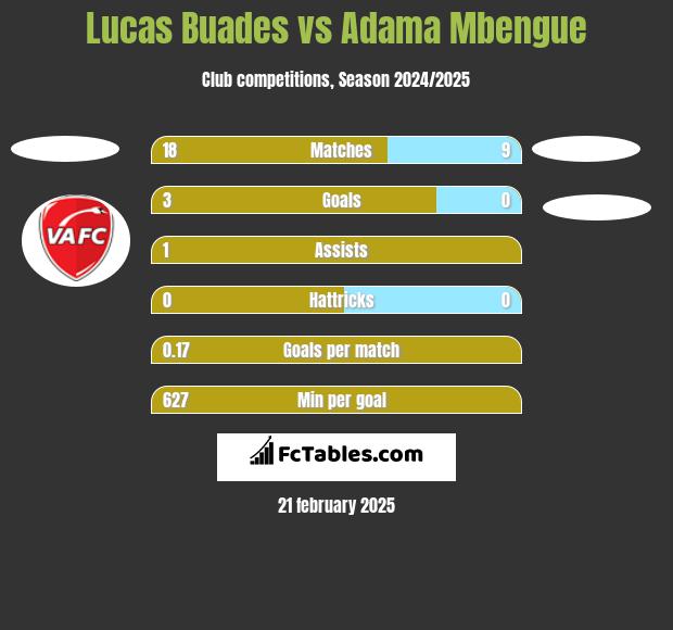 Lucas Buades vs Adama Mbengue h2h player stats