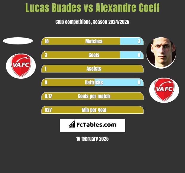 Lucas Buades vs Alexandre Coeff h2h player stats