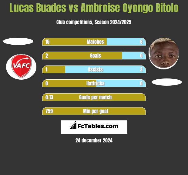 Lucas Buades vs Ambroise Oyongo Bitolo h2h player stats