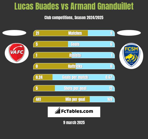 Lucas Buades vs Armand Gnanduillet h2h player stats