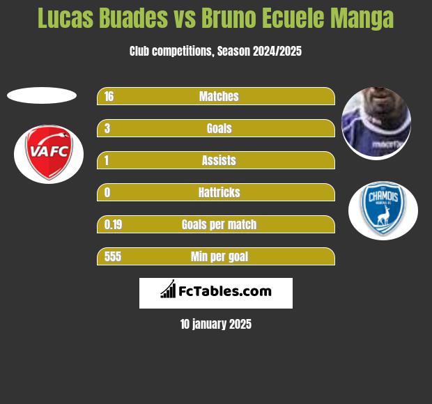 Lucas Buades vs Bruno Ecuele Manga h2h player stats