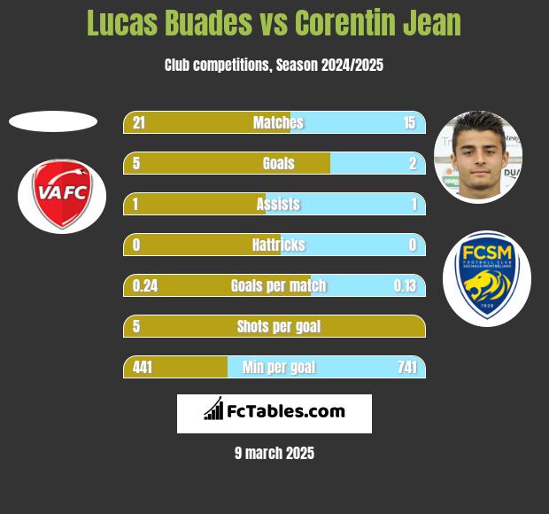 Lucas Buades vs Corentin Jean h2h player stats