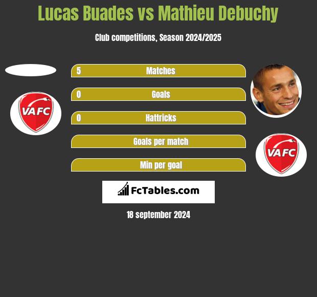 Lucas Buades vs Mathieu Debuchy h2h player stats