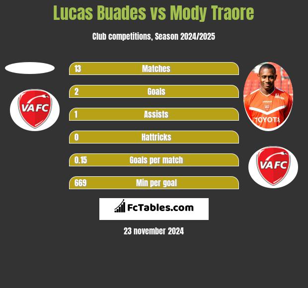 Lucas Buades vs Mody Traore h2h player stats