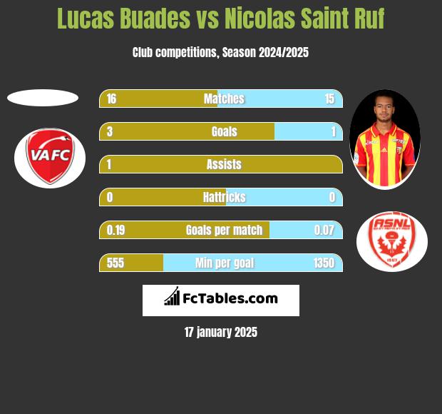 Lucas Buades vs Nicolas Saint Ruf h2h player stats